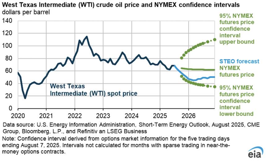 WTI Crude Oil Price Forecast Chart from US EIA