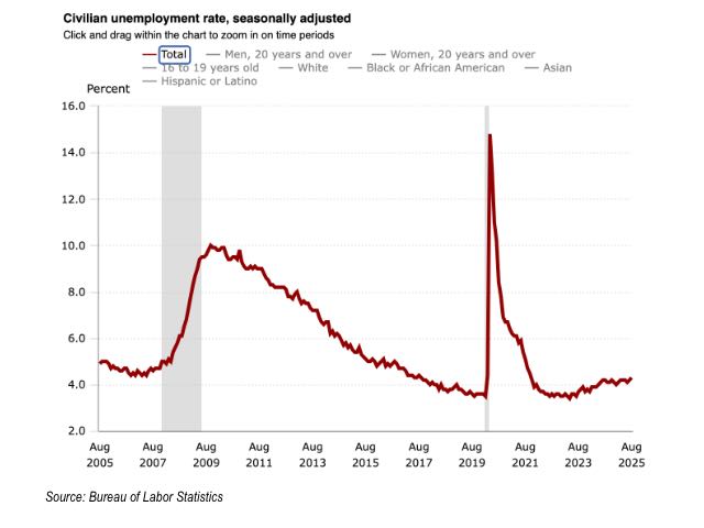 Civilian unemployment rate chart updated through August 2025 from the Bureau of Labor Statistics.