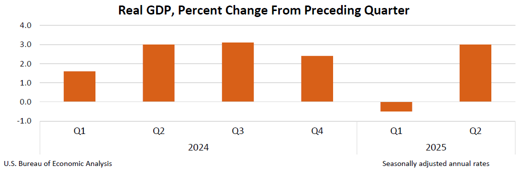 BEA chart of Q2 2025 US GDP growth at 3% as of July 30, 2025, showing consumer spending and import decreases."