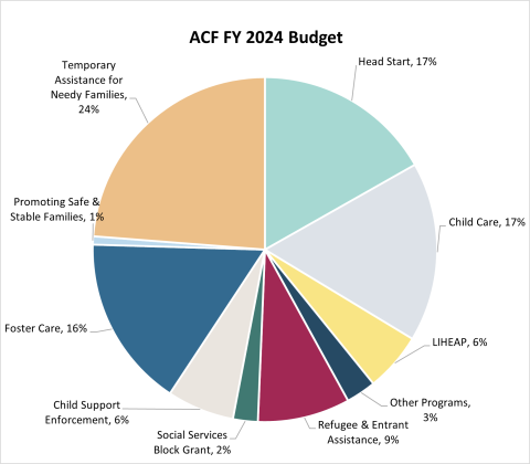 Pie chart of the 2024 budge for the federal Administration for Children & Families.